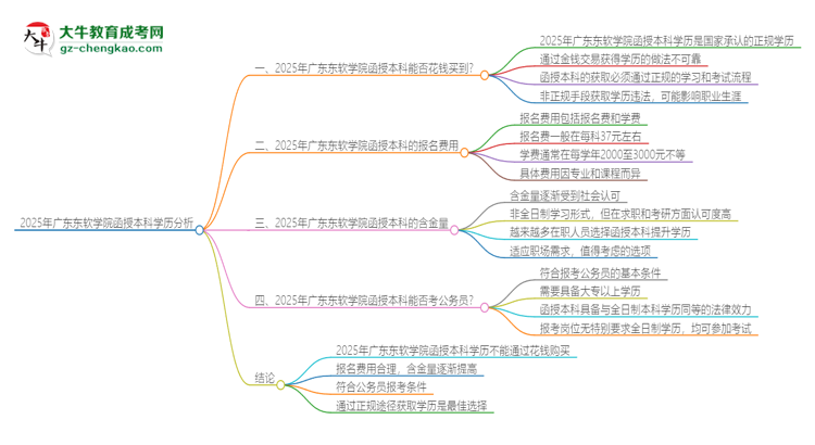 2025年廣東東軟學(xué)院函授本科學(xué)歷能花錢買到嗎？思維導(dǎo)圖