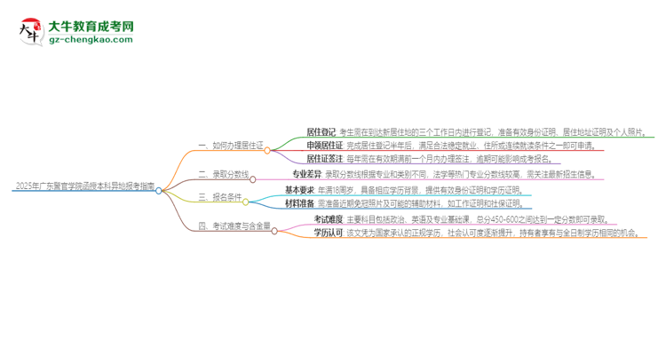 2025年廣東警官學(xué)院函授本科異地報(bào)考怎么辦理居住證？思維導(dǎo)圖