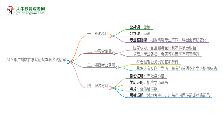 2025年廣州軟件學(xué)院函授本科考試要考幾科？思維導(dǎo)圖