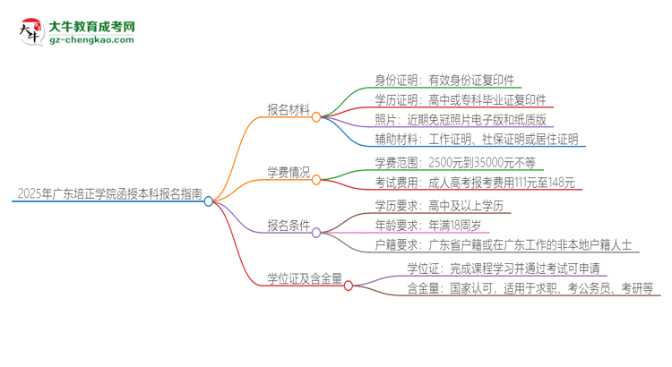 2025年廣東培正學(xué)院報(bào)名函授本科需要什么材料？思維導(dǎo)圖