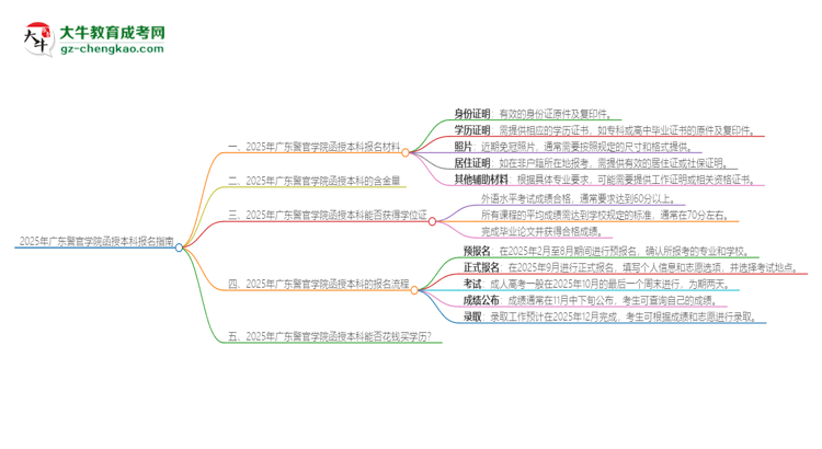 2025年廣東警官學院報名函授本科需要什么材料？思維導圖