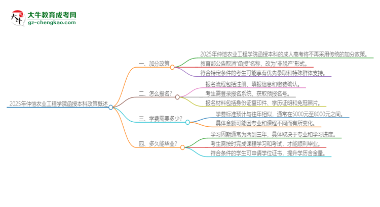 2025年仲愷農(nóng)業(yè)工程學(xué)院函授本科有什么政策能加分？思維導(dǎo)圖