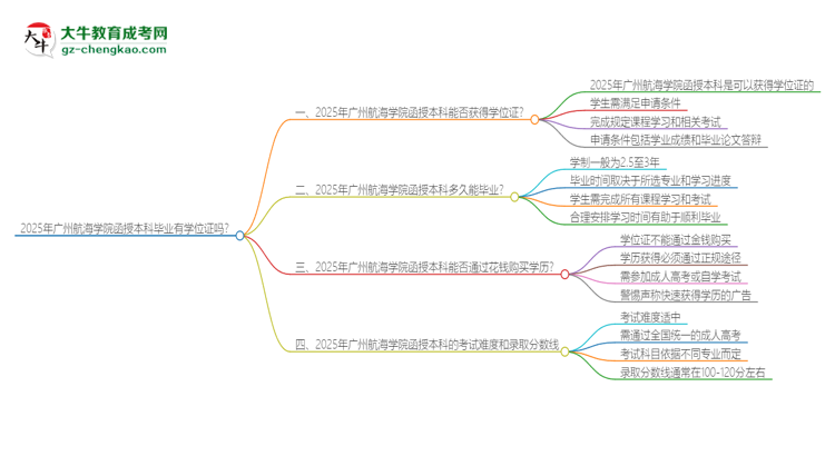 2025年廣州航海學(xué)院函授本科畢業(yè)有學(xué)位證可以拿嗎？思維導(dǎo)圖