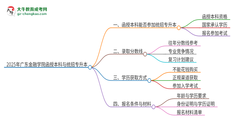 2025年廣東金融學院函授本科學歷能參加統(tǒng)招專升本嗎？思維導圖