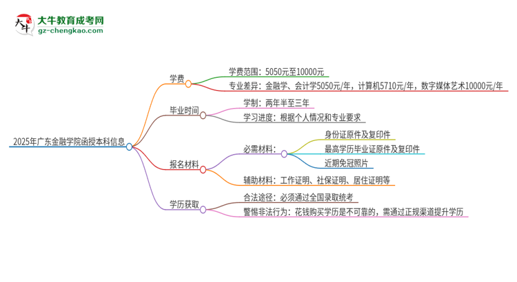 2025年廣東金融學(xué)院函授本科學(xué)費(fèi)要多少？思維導(dǎo)圖