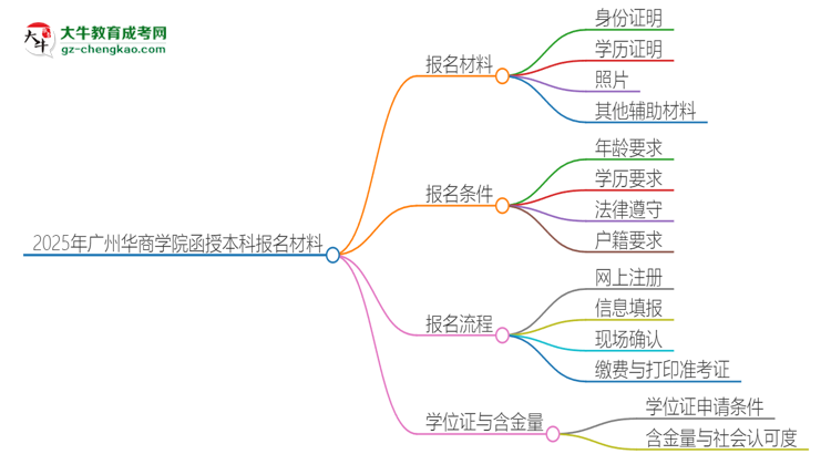 2025年廣州華商學(xué)院報(bào)名函授本科需要什么材料？思維導(dǎo)圖