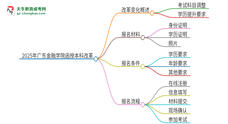 2025年廣東金融學院函授本科改革有哪些變化？思維導圖