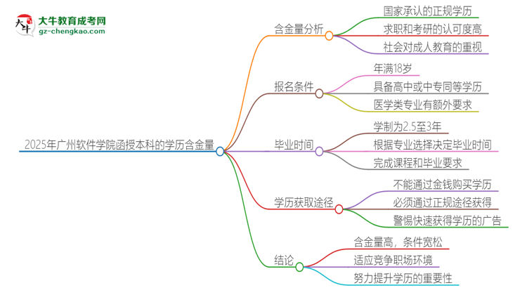 2025年廣州軟件學(xué)院函授本科的學(xué)歷是有含金量的嗎？思維導(dǎo)圖