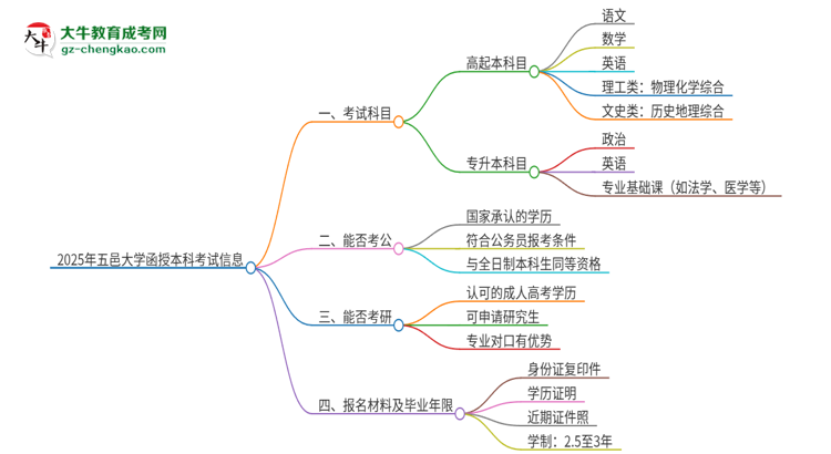 2025年五邑大學(xué)函授本科考試要考幾科？思維導(dǎo)圖