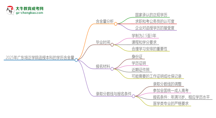 2025年廣東培正學(xué)院函授本科的學(xué)歷是有含金量的嗎？思維導(dǎo)圖