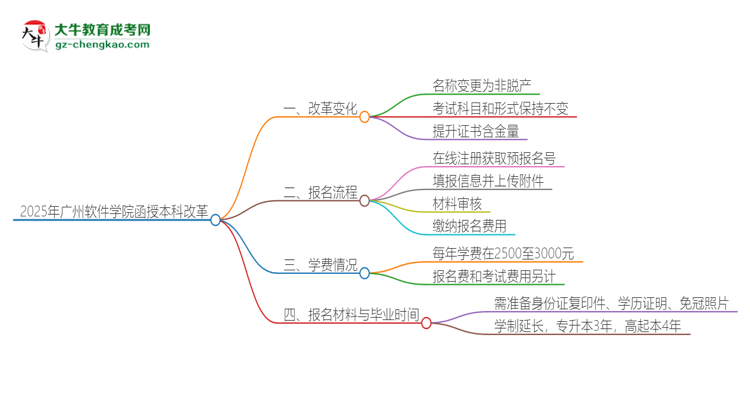 2025年廣州軟件學(xué)院函授本科改革有哪些變化？思維導(dǎo)圖