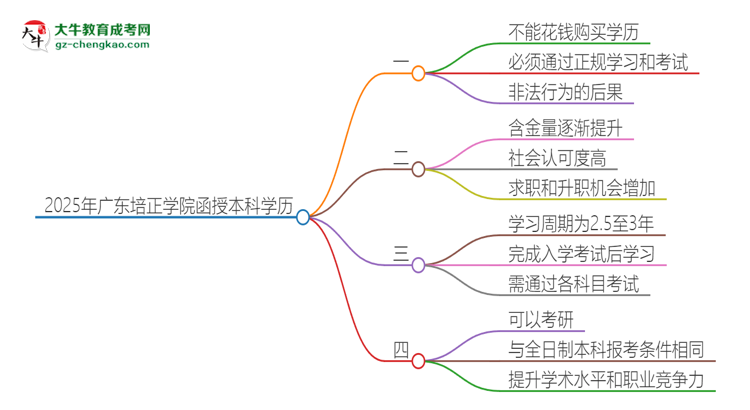 2025年廣東培正學(xué)院函授本科學(xué)歷能花錢買到嗎？思維導(dǎo)圖