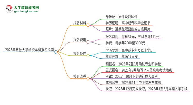 2025年五邑大學(xué)函授本科怎么報名？思維導(dǎo)圖