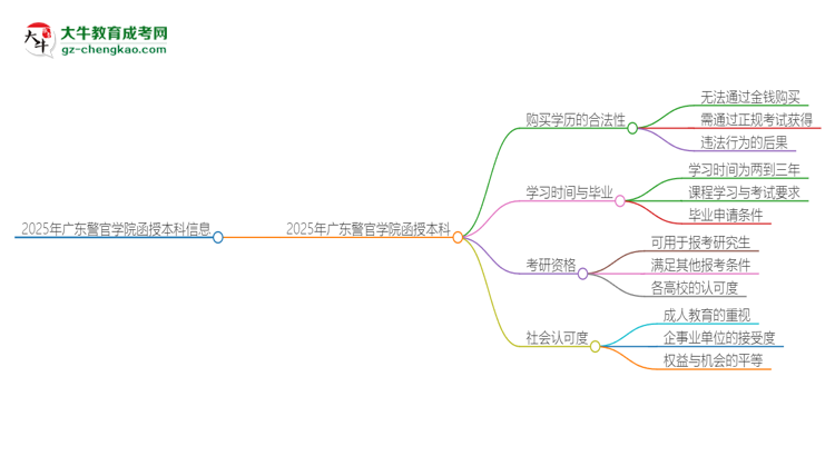 2025年廣東警官學(xué)院函授本科學(xué)歷能花錢買到嗎？思維導(dǎo)圖