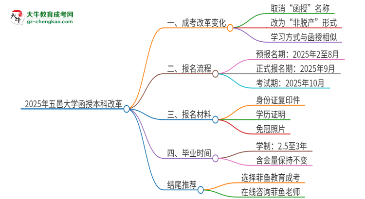 2025年五邑大學(xué)函授本科改革有哪些變化？思維導(dǎo)圖