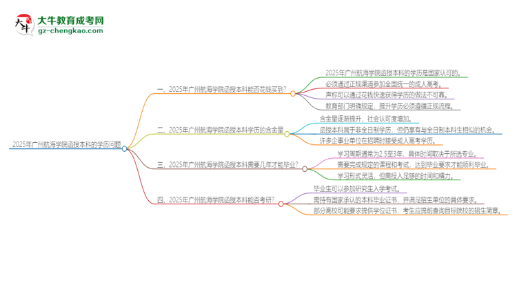 2025年廣州航海學(xué)院函授本科學(xué)歷能花錢買到嗎？思維導(dǎo)圖