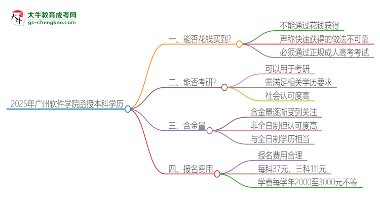 2025年廣州軟件學院函授本科學歷能花錢買到嗎？思維導圖