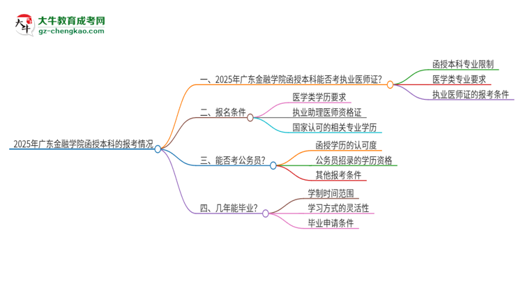 2025年廣東金融學(xué)院函授本科學(xué)歷能考執(zhí)業(yè)醫(yī)師證嗎？思維導(dǎo)圖