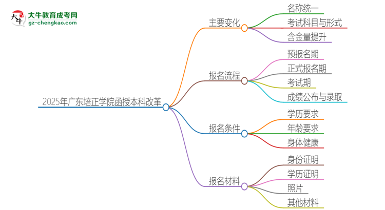 2025年廣東培正學(xué)院函授本科改革有哪些變化？思維導(dǎo)圖