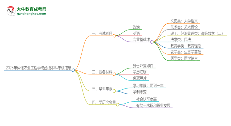 2025年仲愷農(nóng)業(yè)工程學(xué)院函授本科考試要考幾科？思維導(dǎo)圖