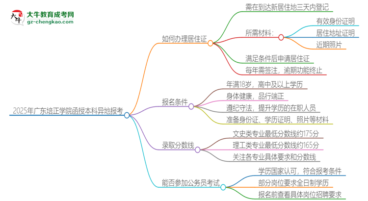 2025年廣東培正學院函授本科異地報考怎么辦理居住證？思維導圖