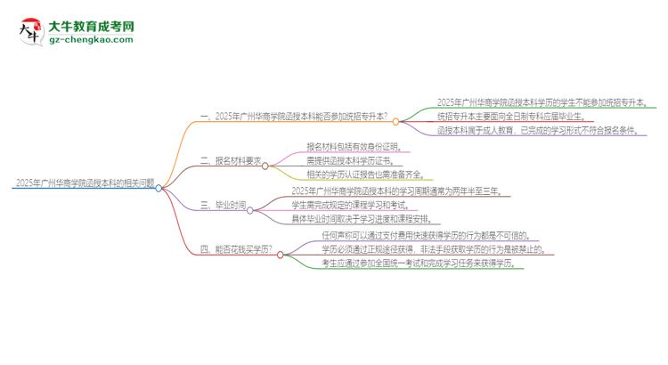 2025年廣州華商學(xué)院函授本科學(xué)歷能參加統(tǒng)招專升本嗎？思維導(dǎo)圖