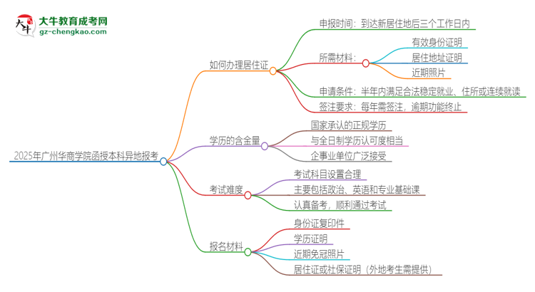 2025年廣州華商學(xué)院函授本科異地報(bào)考怎么辦理居住證？思維導(dǎo)圖