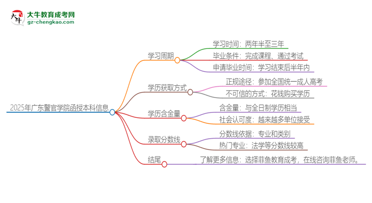 2025年廣東警官學(xué)院函授本科多久能拿證？思維導(dǎo)圖