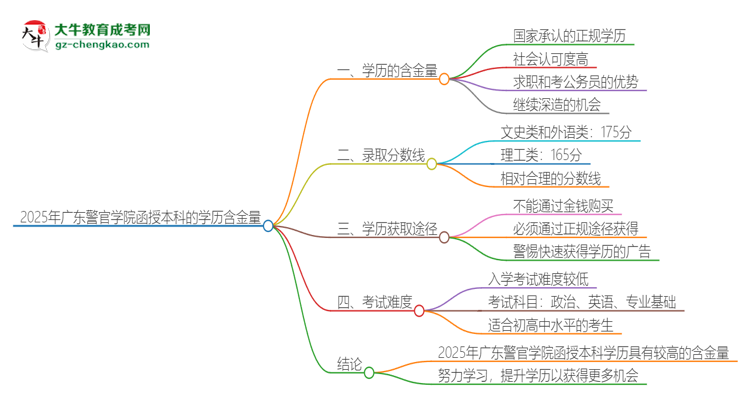 2025年廣東警官學(xué)院函授本科的學(xué)歷是有含金量的嗎？思維導(dǎo)圖