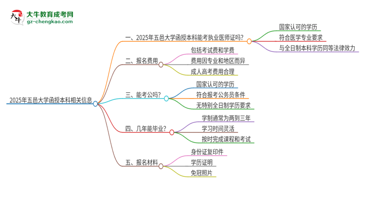 2025年五邑大學(xué)函授本科學(xué)歷能考執(zhí)業(yè)醫(yī)師證嗎？思維導(dǎo)圖