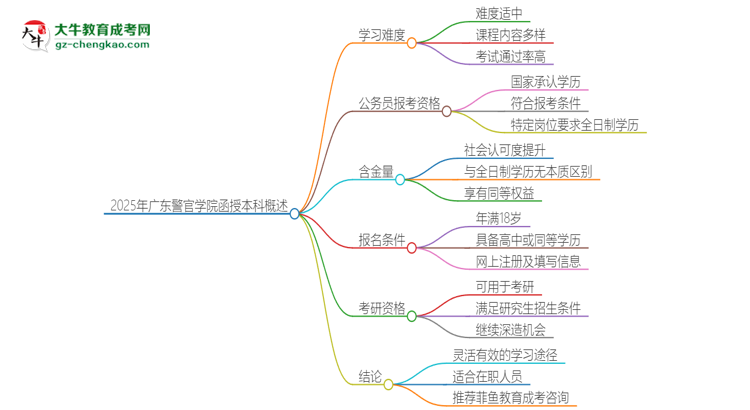 2025年廣東警官學(xué)院函授本科的難度怎么樣？思維導(dǎo)圖