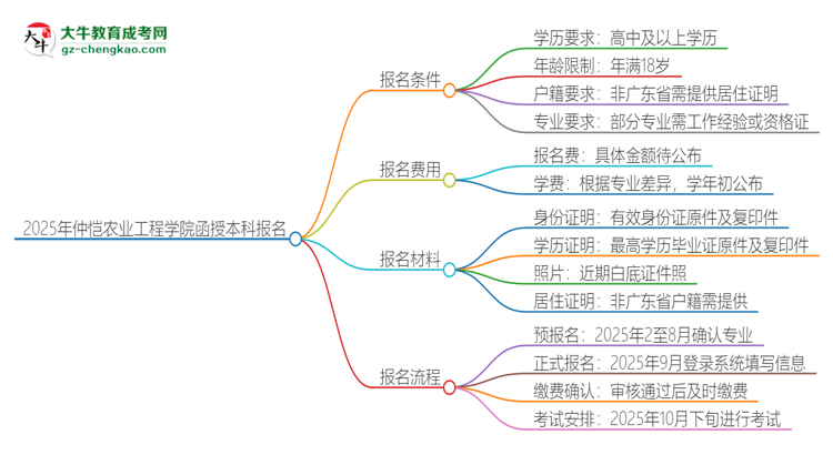 2025年仲愷農(nóng)業(yè)工程學院函授本科怎么報名？思維導圖