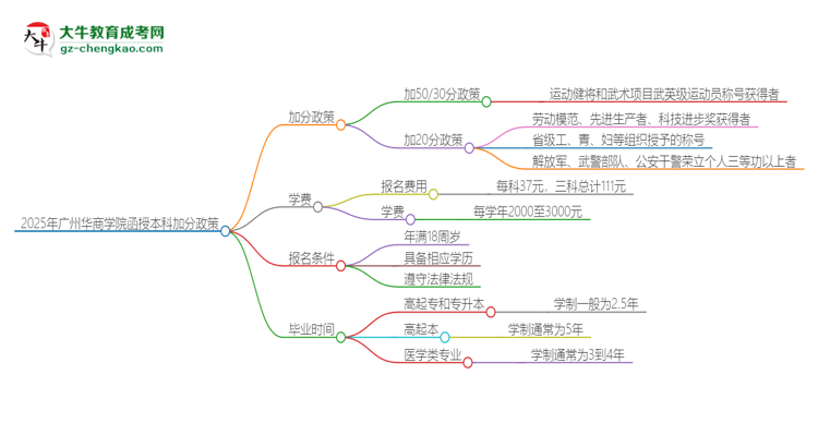 2025年廣州華商學(xué)院函授本科有什么政策能加分？思維導(dǎo)圖