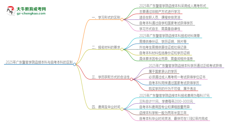 2025年廣東警官學(xué)院函授本科和自考有什么區(qū)別？思維導(dǎo)圖