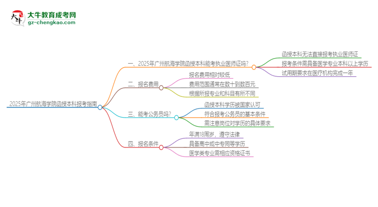 2025年廣州航海學(xué)院函授本科學(xué)歷能考執(zhí)業(yè)醫(yī)師證嗎？思維導(dǎo)圖