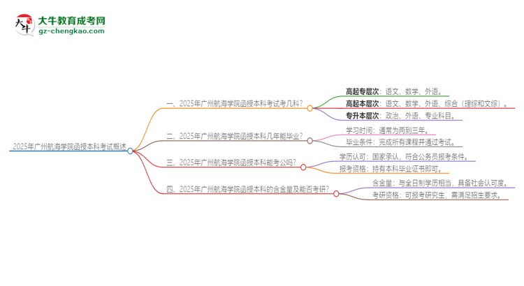 2025年廣州航海學(xué)院函授本科考試要考幾科？思維導(dǎo)圖