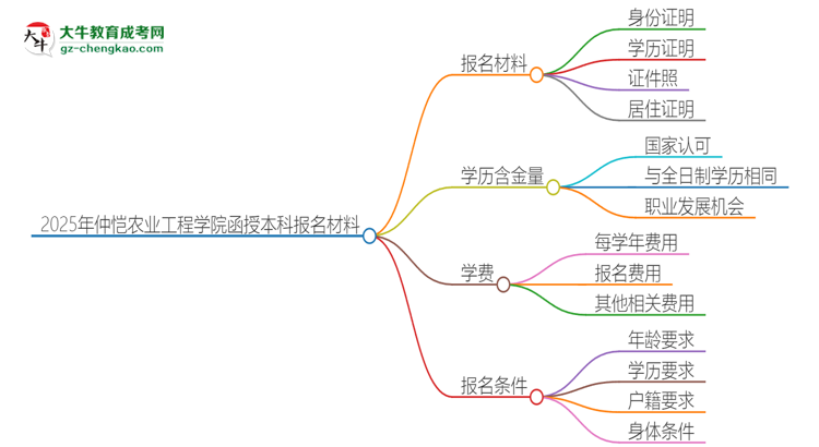 2025年仲愷農(nóng)業(yè)工程學(xué)院報名函授本科需要什么材料？思維導(dǎo)圖