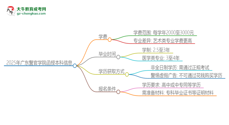 2025年廣東警官學(xué)院函授本科學(xué)費(fèi)要多少？思維導(dǎo)圖