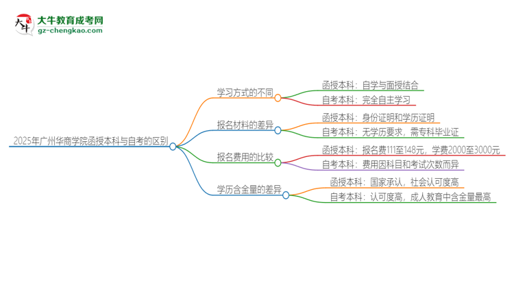 2025年廣州華商學(xué)院函授本科和自考有什么區(qū)別？思維導(dǎo)圖