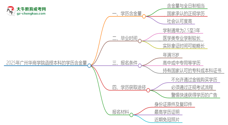 2025年廣州華商學(xué)院函授本科的學(xué)歷是有含金量的嗎？思維導(dǎo)圖