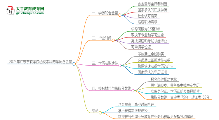 2025年廣東東軟學院函授本科的學歷是有含金量的嗎？思維導圖