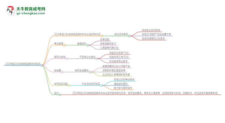 2025年湛江科技學(xué)院函授本科畢業(yè)有學(xué)位證可以拿嗎？思維導(dǎo)圖