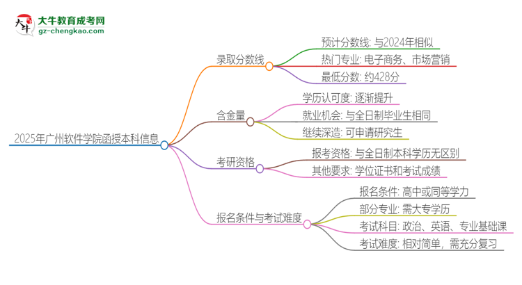 2025年廣州軟件學(xué)院函授本科考多少分可以上？思維導(dǎo)圖