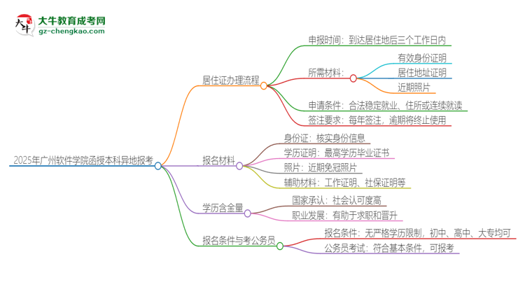 2025年廣州軟件學院函授本科異地報考怎么辦理居住證？思維導圖