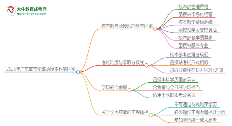 2025年廣東警官學(xué)院函授本科校本部和函授站有哪些區(qū)別思維導(dǎo)圖