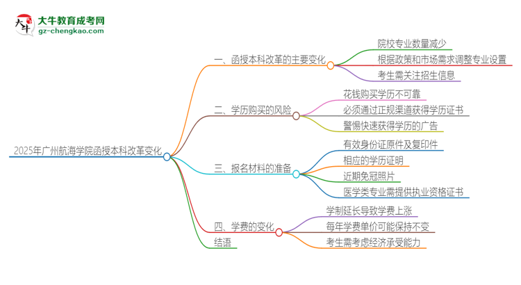 2025年廣州航海學(xué)院函授本科改革有哪些變化？思維導(dǎo)圖