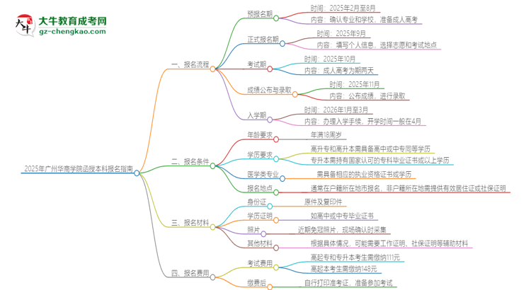 2025年廣州華商學院函授本科怎么報名？思維導圖