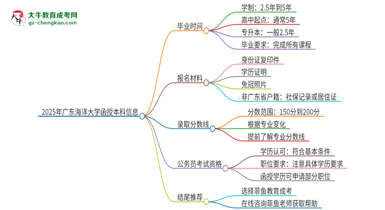 2025年廣東海洋大學(xué)函授本科多久能拿證？思維導(dǎo)圖