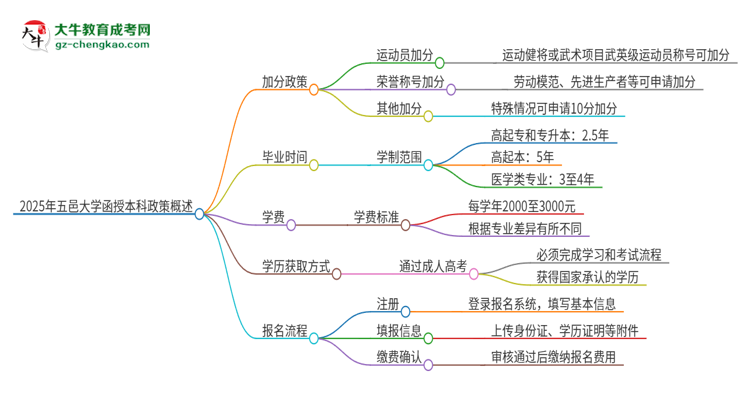 2025年五邑大學(xué)函授本科有什么政策能加分？思維導(dǎo)圖