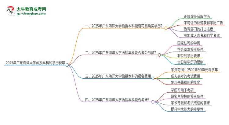 2025年廣東海洋大學函授本科學歷能花錢買到嗎？思維導圖